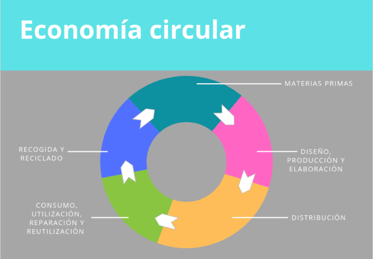 economía circular